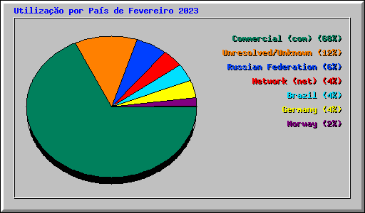 Utiliza��o por Pa�s de Fevereiro 2023