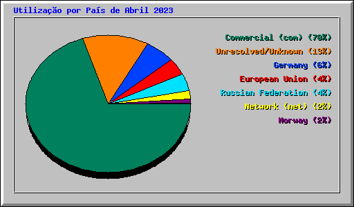 Utiliza��o por Pa�s de Abril 2023