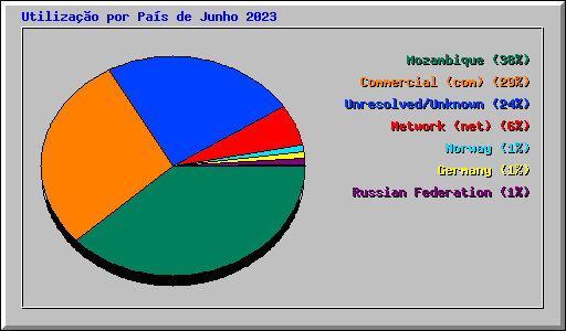 Utiliza��o por Pa�s de Junho 2023