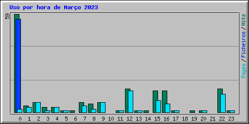 Uso por hora de Mar�o 2023