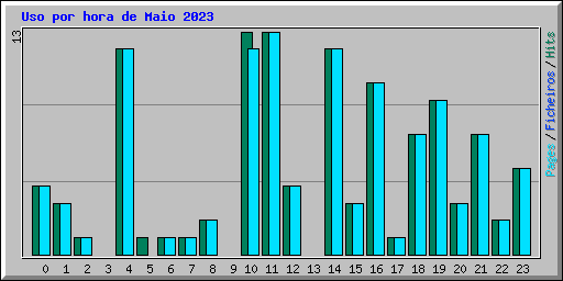 Uso por hora de Maio 2023