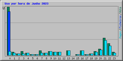 Uso por hora de Junho 2023