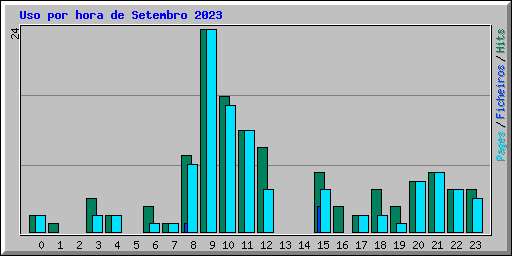 Uso por hora de Setembro 2023